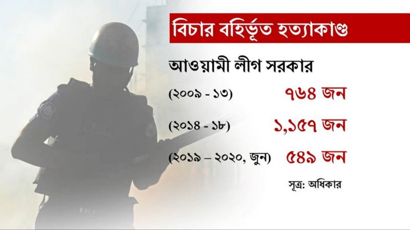 অবসরপ্রাপ্ত মেজর সিনহা হত্যাঃ 'ক্রসফায়ার' টিকিয়ে রেখেছে সব সরকার, অভিযুক্ত অধিকাংশ সশস্ত্র বাহিনী