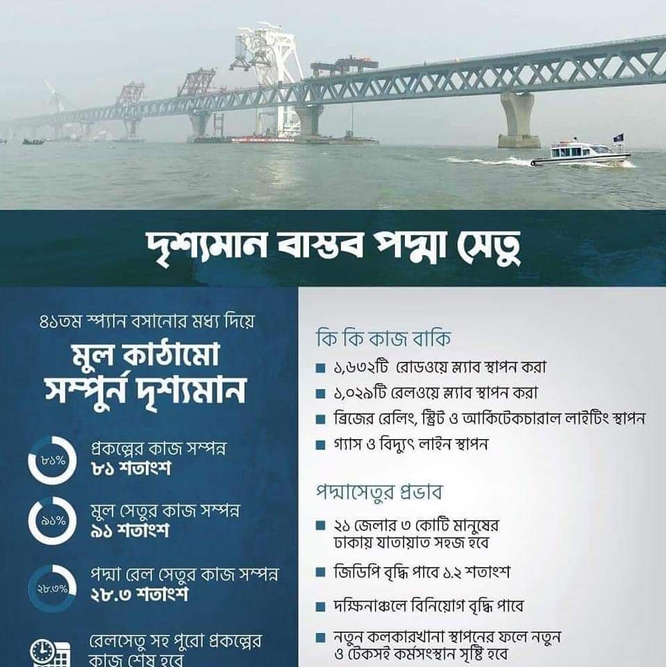 শত চড়াই-উতরাই পার হয়ে শতভাগ দৃশ্যমান হলো স্বপ্নের সেই পদ্মা সেতু