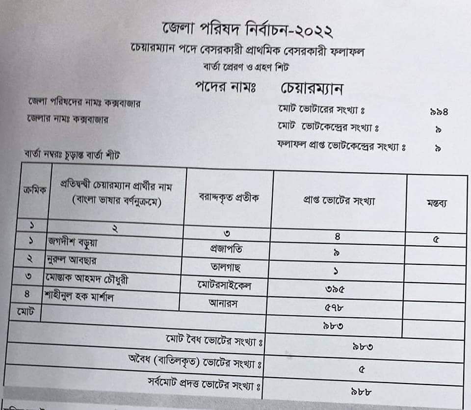 কক্সবাজার জেলা পরিষদ নির্বাচনে ৫৭৮ ভোট পেয়ে চেয়ারম্যান হলেন মার্শাল