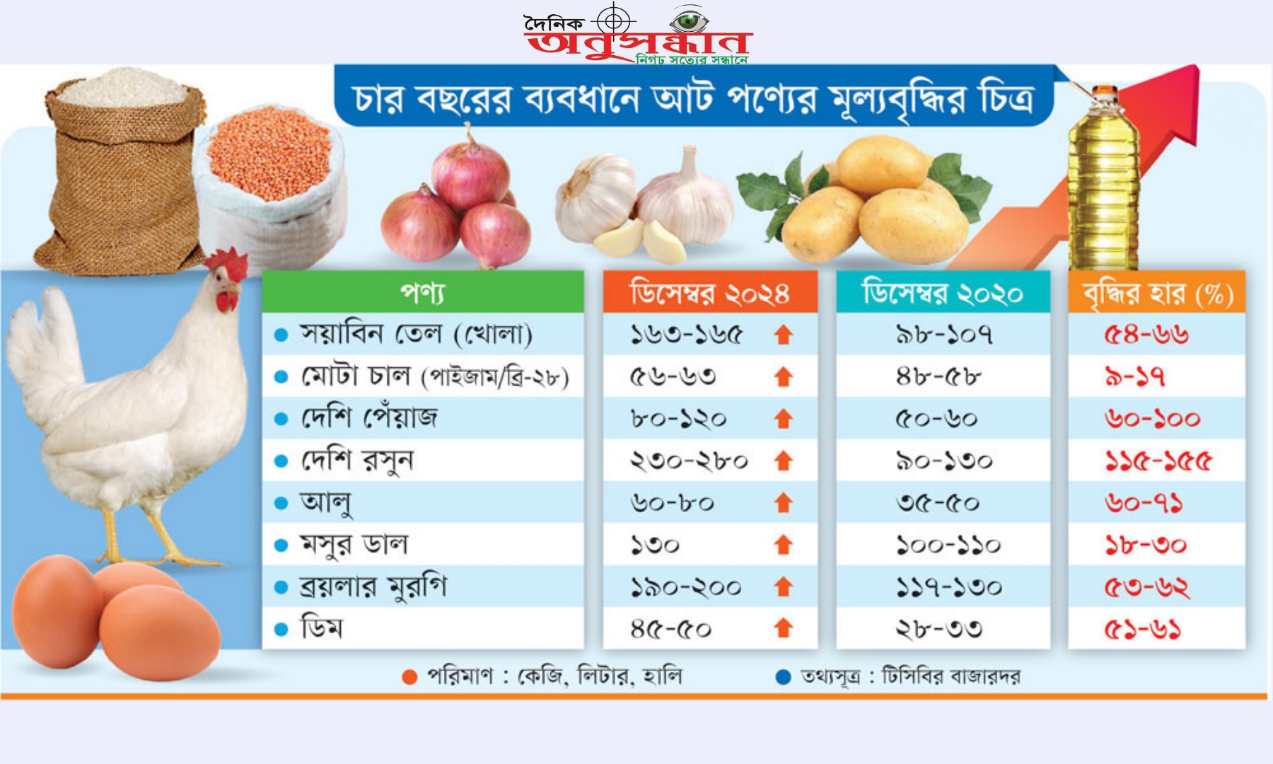 চড়া খাদ্যমূল্যে কষ্ট বেড়েই চলেছে